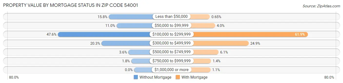 Property Value by Mortgage Status in Zip Code 54001