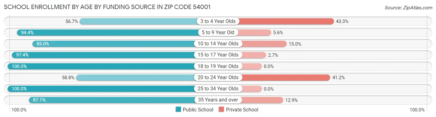 School Enrollment by Age by Funding Source in Zip Code 54001
