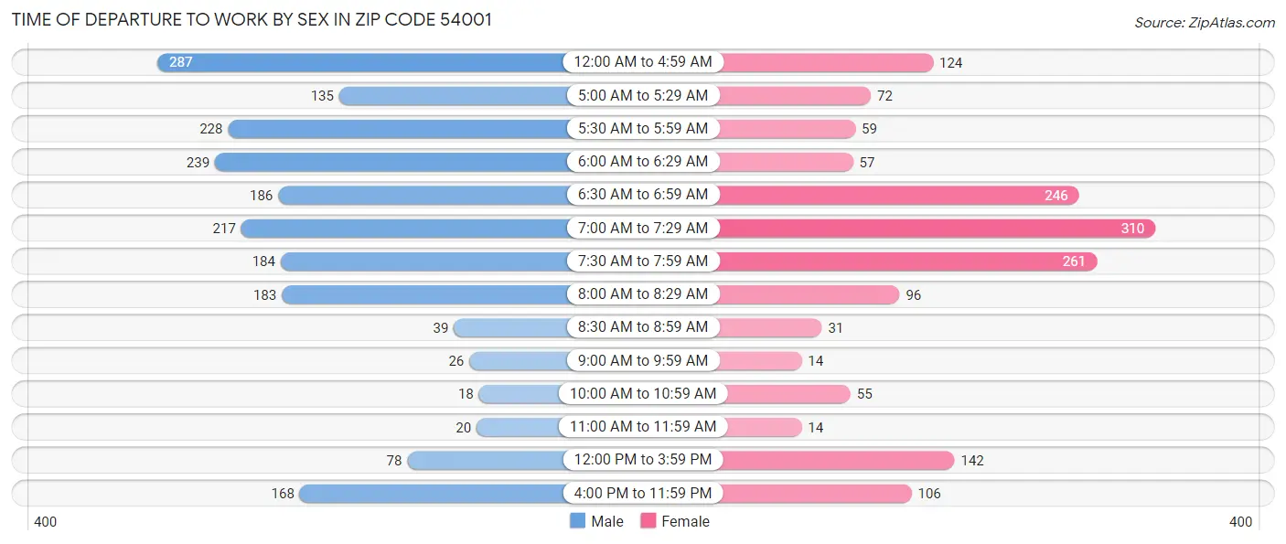 Time of Departure to Work by Sex in Zip Code 54001