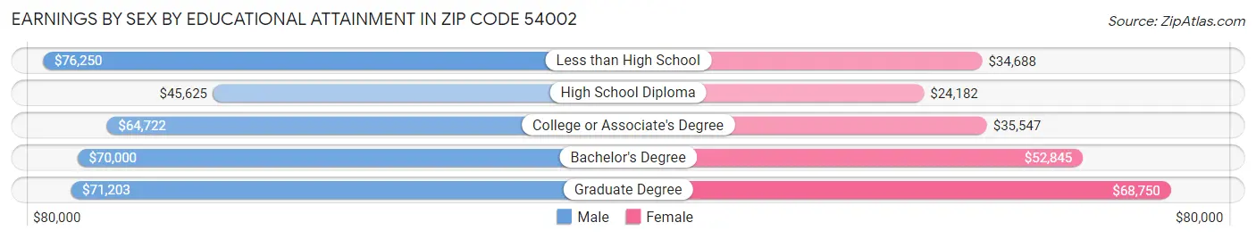 Earnings by Sex by Educational Attainment in Zip Code 54002