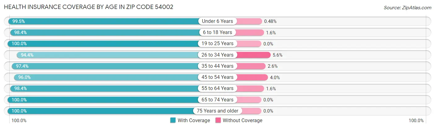 Health Insurance Coverage by Age in Zip Code 54002