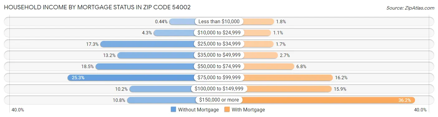 Household Income by Mortgage Status in Zip Code 54002