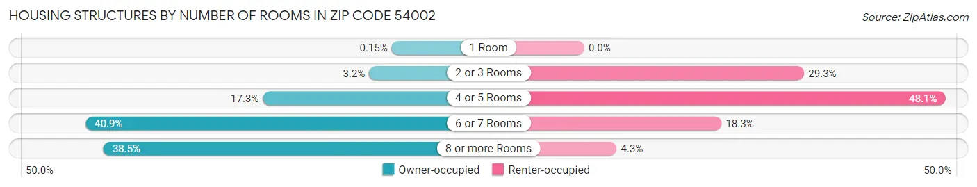 Housing Structures by Number of Rooms in Zip Code 54002