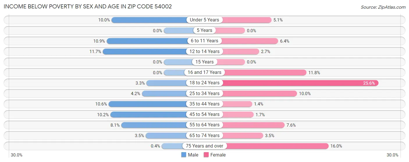 Income Below Poverty by Sex and Age in Zip Code 54002