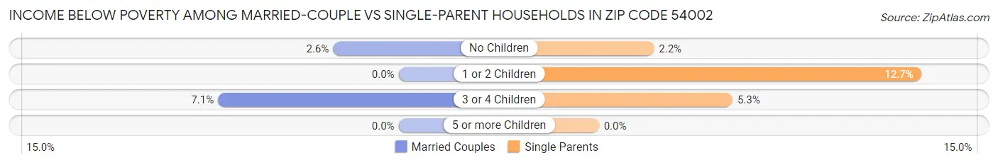 Income Below Poverty Among Married-Couple vs Single-Parent Households in Zip Code 54002