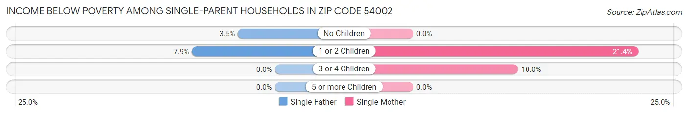 Income Below Poverty Among Single-Parent Households in Zip Code 54002