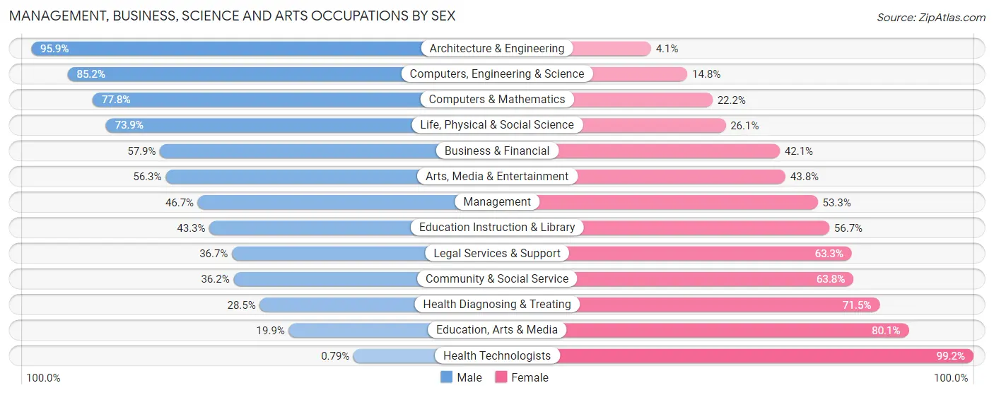 Management, Business, Science and Arts Occupations by Sex in Zip Code 54002