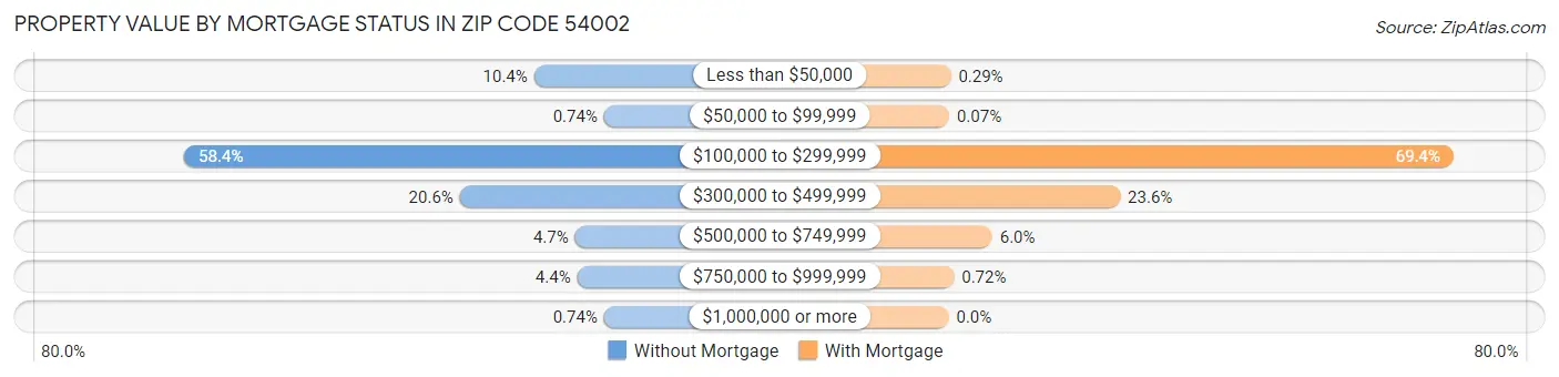 Property Value by Mortgage Status in Zip Code 54002