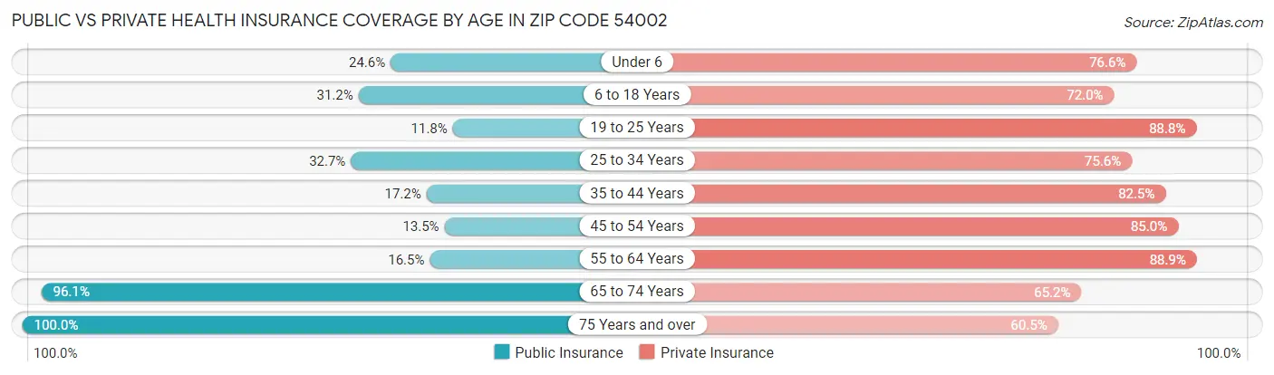 Public vs Private Health Insurance Coverage by Age in Zip Code 54002