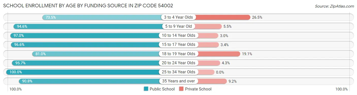School Enrollment by Age by Funding Source in Zip Code 54002