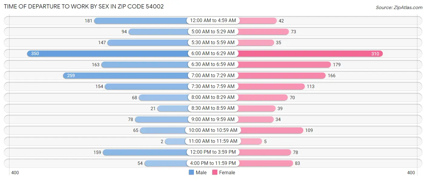 Time of Departure to Work by Sex in Zip Code 54002