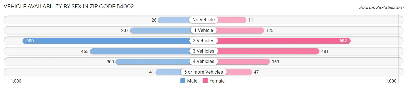Vehicle Availability by Sex in Zip Code 54002