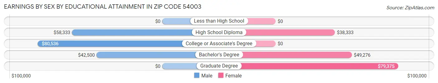 Earnings by Sex by Educational Attainment in Zip Code 54003