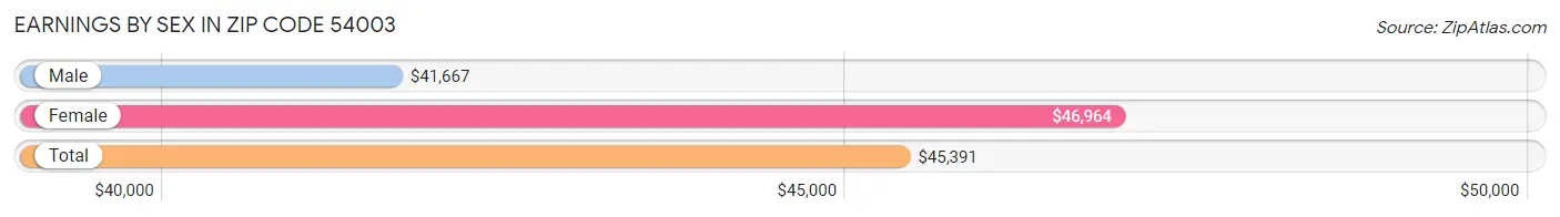 Earnings by Sex in Zip Code 54003