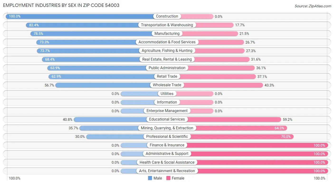 Employment Industries by Sex in Zip Code 54003