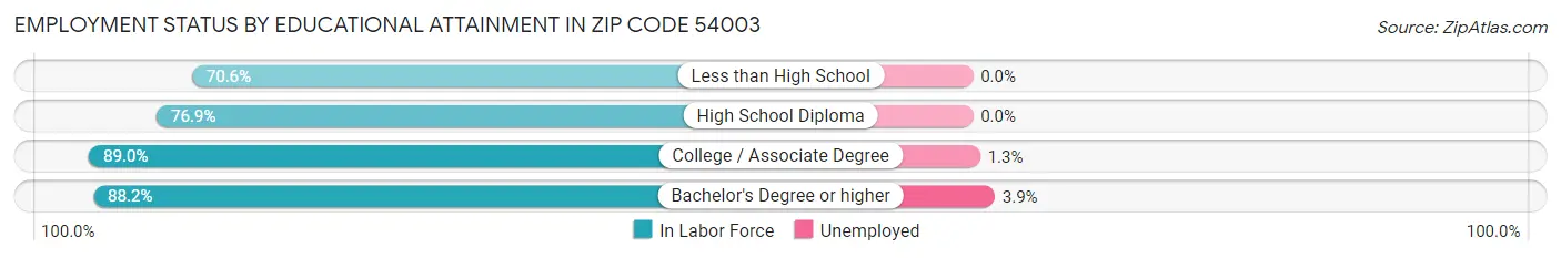 Employment Status by Educational Attainment in Zip Code 54003