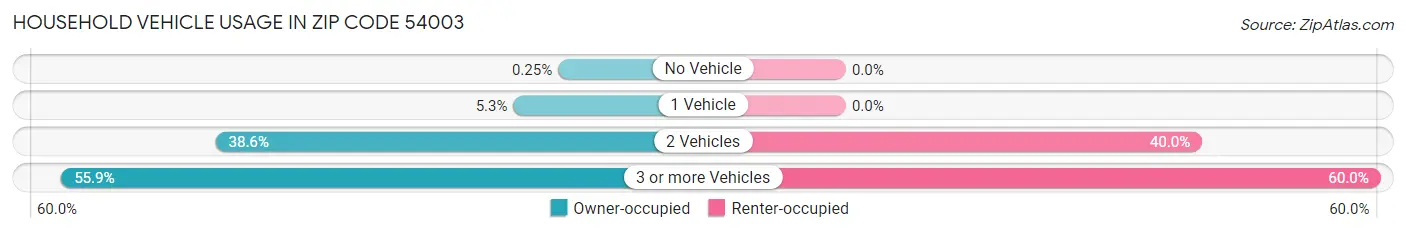 Household Vehicle Usage in Zip Code 54003