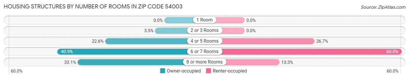 Housing Structures by Number of Rooms in Zip Code 54003