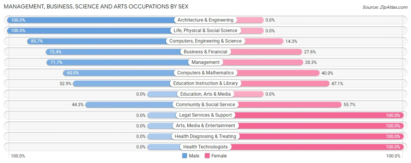 Management, Business, Science and Arts Occupations by Sex in Zip Code 54003