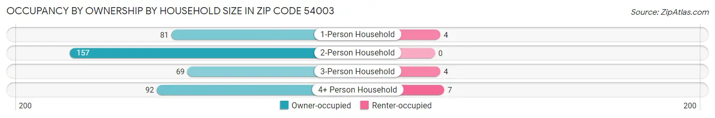 Occupancy by Ownership by Household Size in Zip Code 54003
