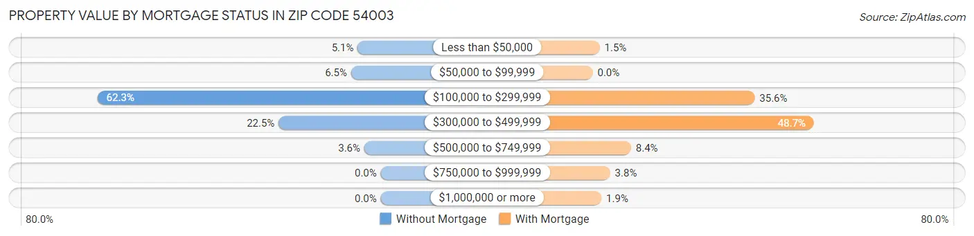 Property Value by Mortgage Status in Zip Code 54003