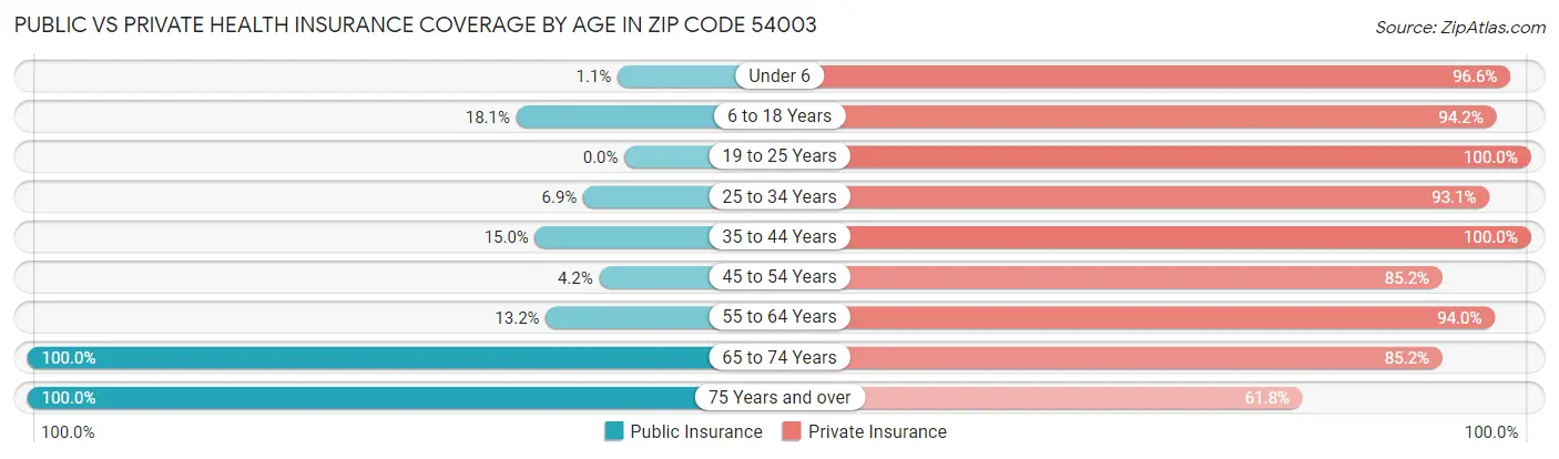 Public vs Private Health Insurance Coverage by Age in Zip Code 54003