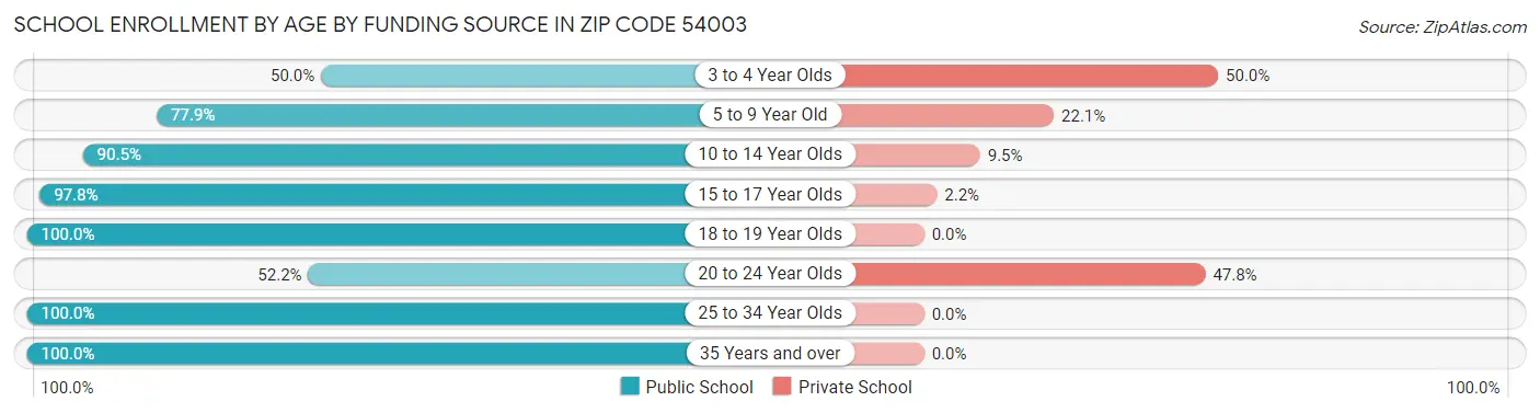 School Enrollment by Age by Funding Source in Zip Code 54003