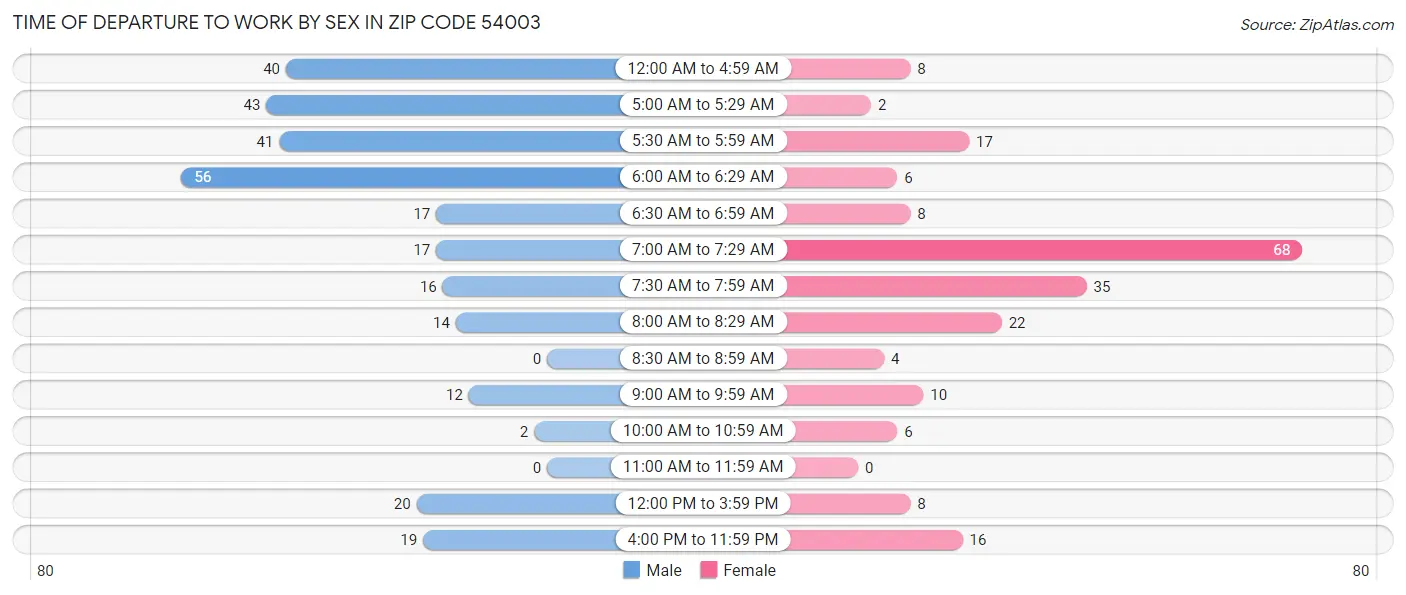 Time of Departure to Work by Sex in Zip Code 54003