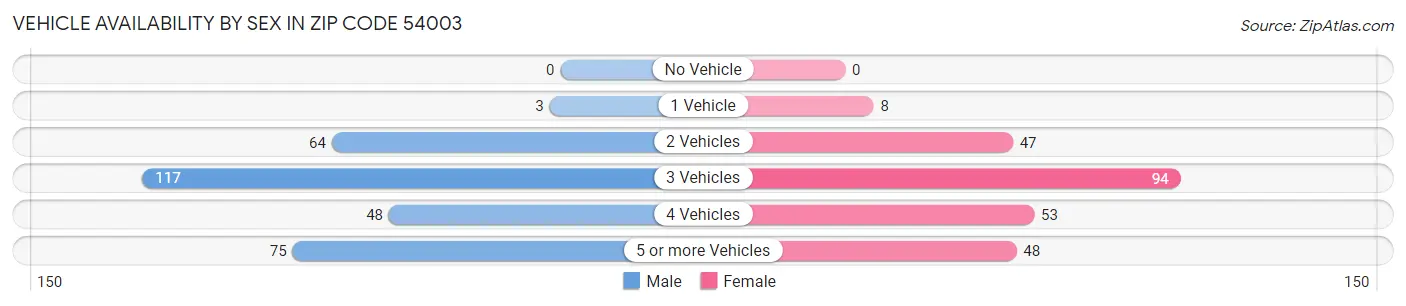 Vehicle Availability by Sex in Zip Code 54003