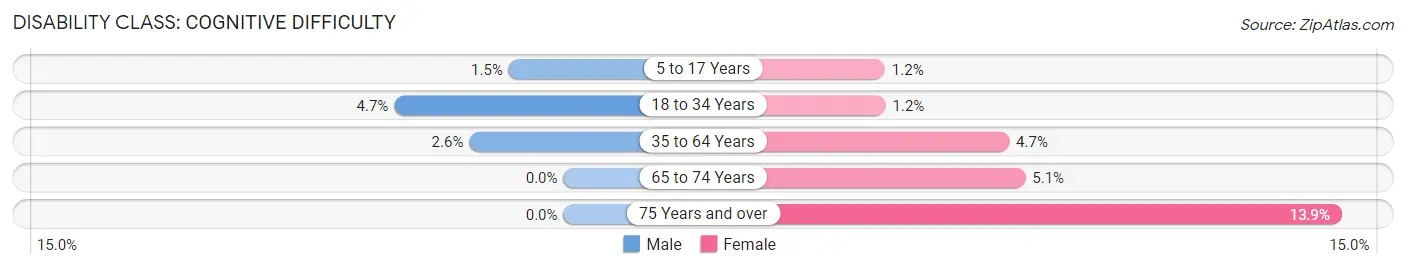 Disability in Zip Code 54004: <span>Cognitive Difficulty</span>