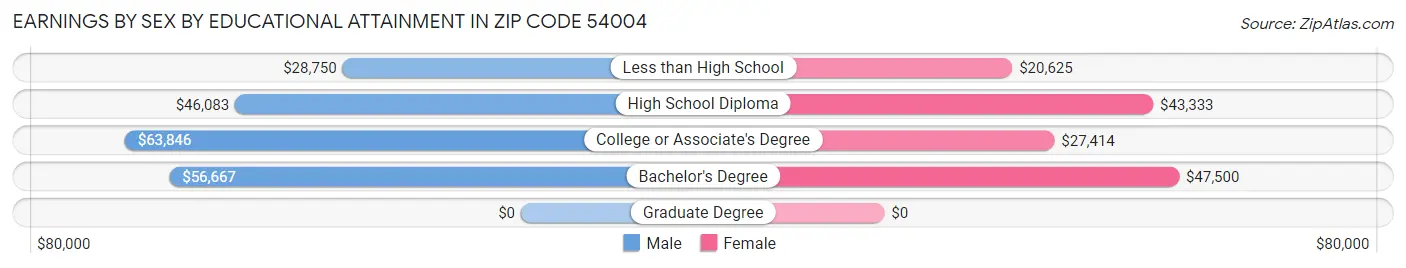 Earnings by Sex by Educational Attainment in Zip Code 54004