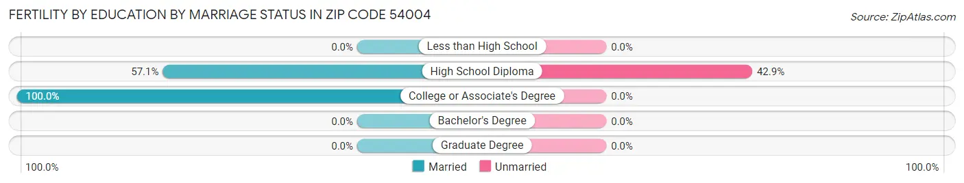 Female Fertility by Education by Marriage Status in Zip Code 54004