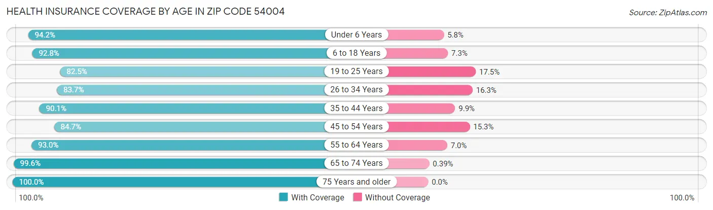 Health Insurance Coverage by Age in Zip Code 54004