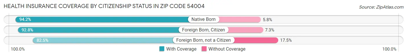 Health Insurance Coverage by Citizenship Status in Zip Code 54004