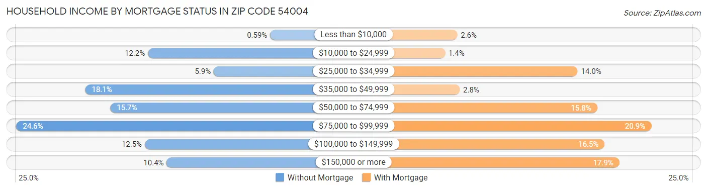 Household Income by Mortgage Status in Zip Code 54004