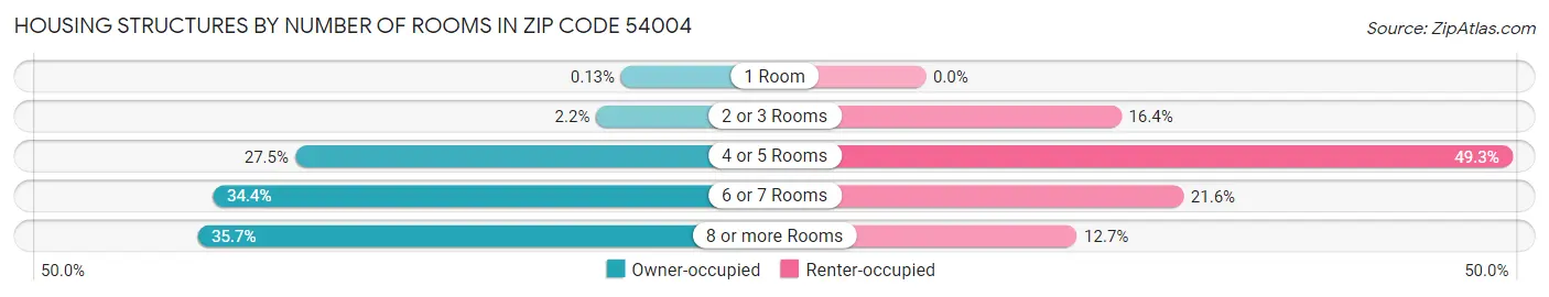 Housing Structures by Number of Rooms in Zip Code 54004