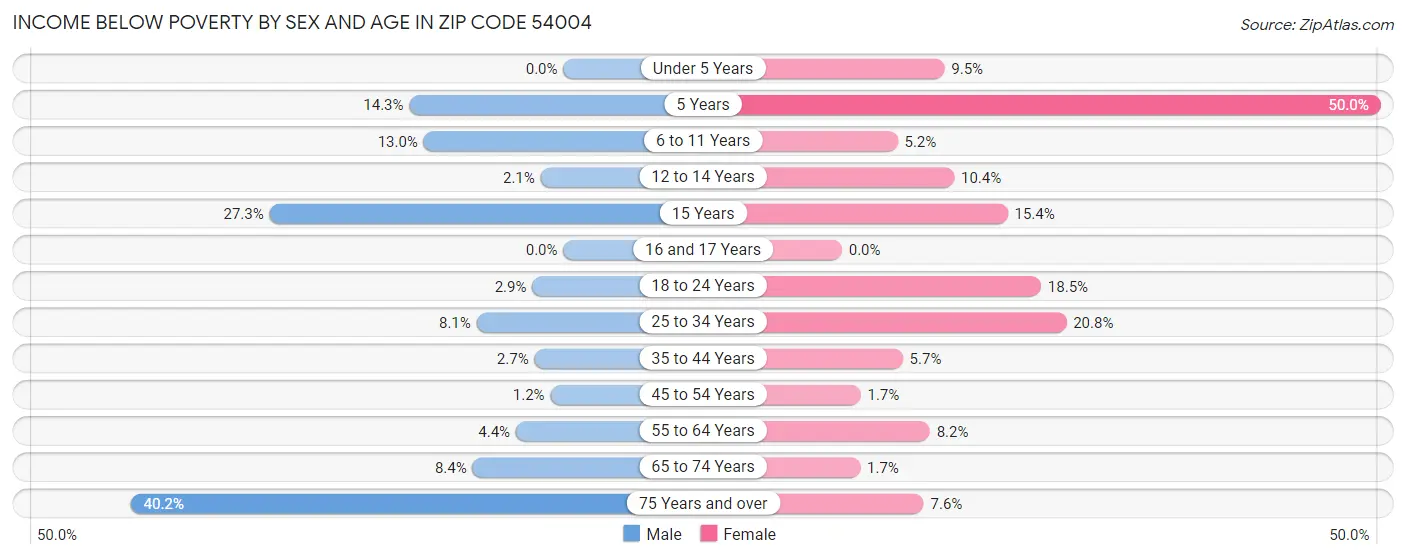 Income Below Poverty by Sex and Age in Zip Code 54004
