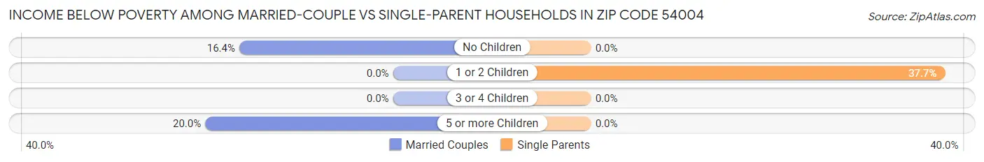 Income Below Poverty Among Married-Couple vs Single-Parent Households in Zip Code 54004