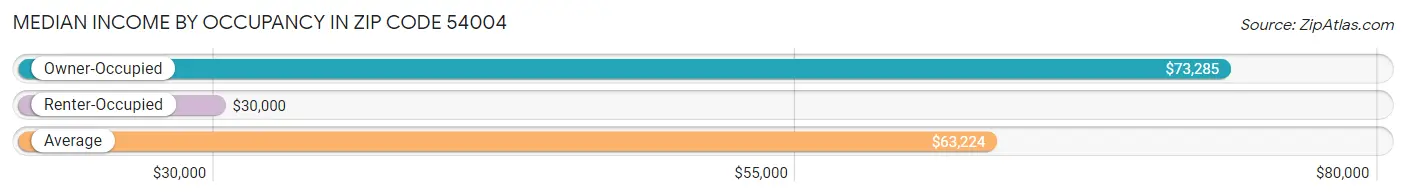 Median Income by Occupancy in Zip Code 54004