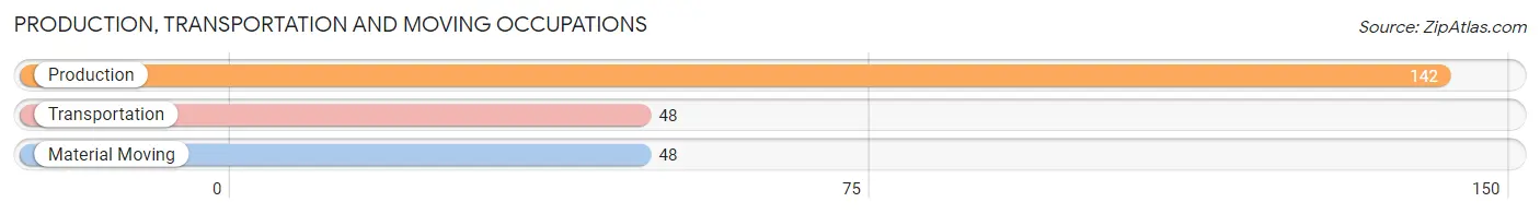 Production, Transportation and Moving Occupations in Zip Code 54004