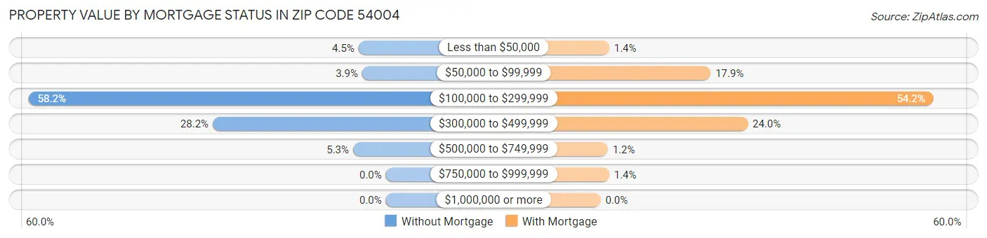 Property Value by Mortgage Status in Zip Code 54004
