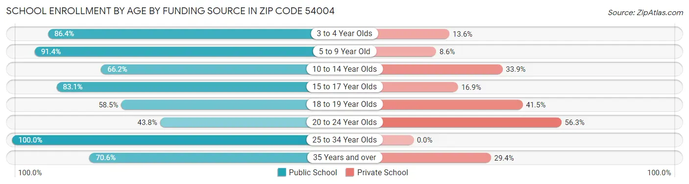 School Enrollment by Age by Funding Source in Zip Code 54004