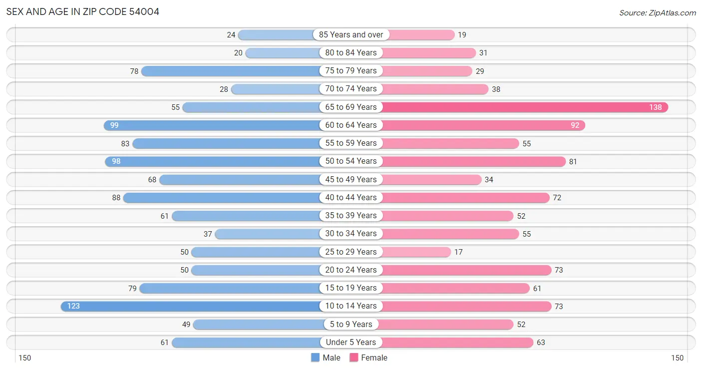 Sex and Age in Zip Code 54004