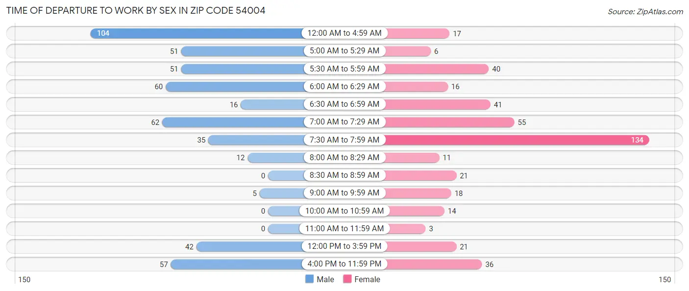 Time of Departure to Work by Sex in Zip Code 54004