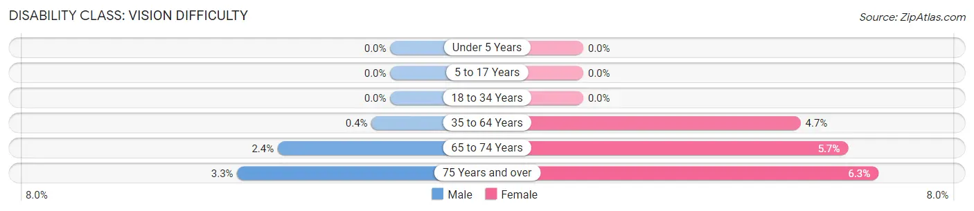 Disability in Zip Code 54004: <span>Vision Difficulty</span>