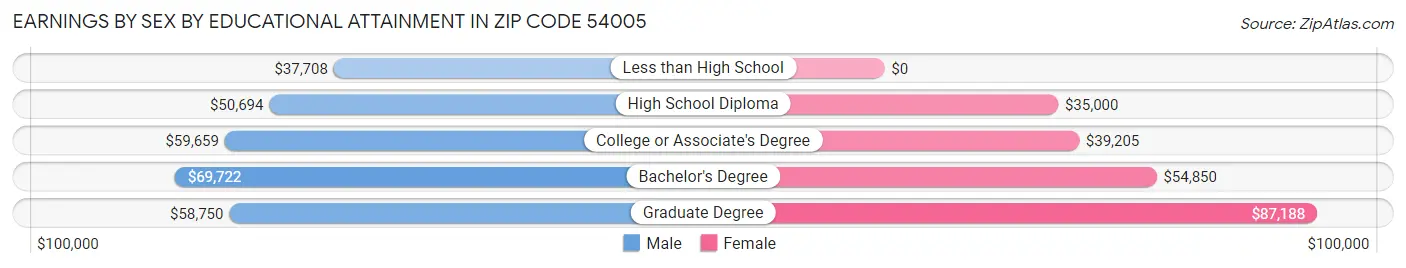 Earnings by Sex by Educational Attainment in Zip Code 54005