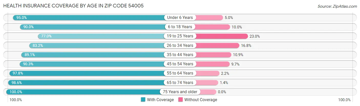 Health Insurance Coverage by Age in Zip Code 54005