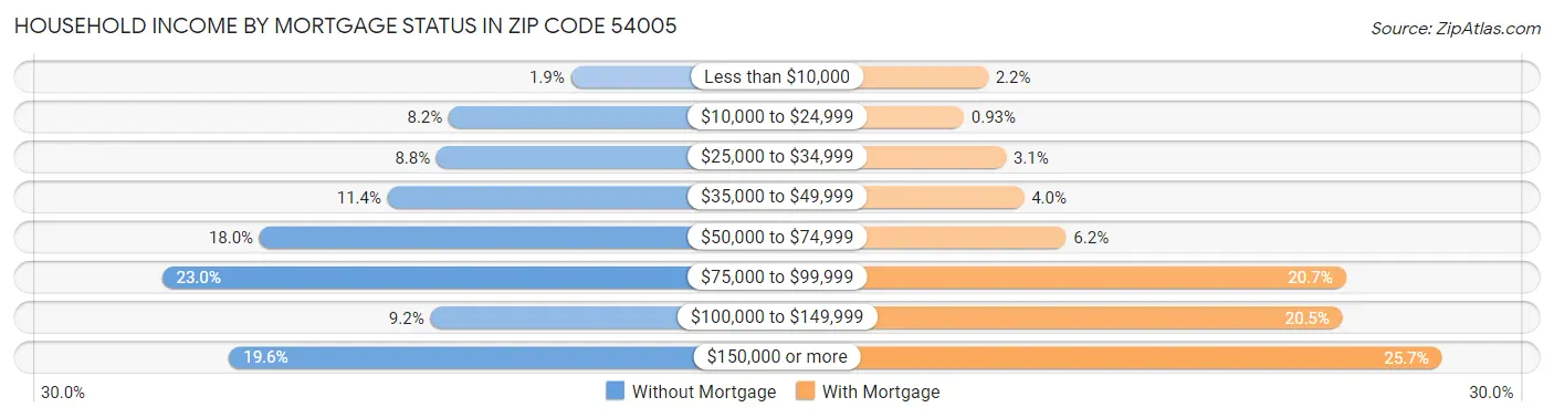 Household Income by Mortgage Status in Zip Code 54005