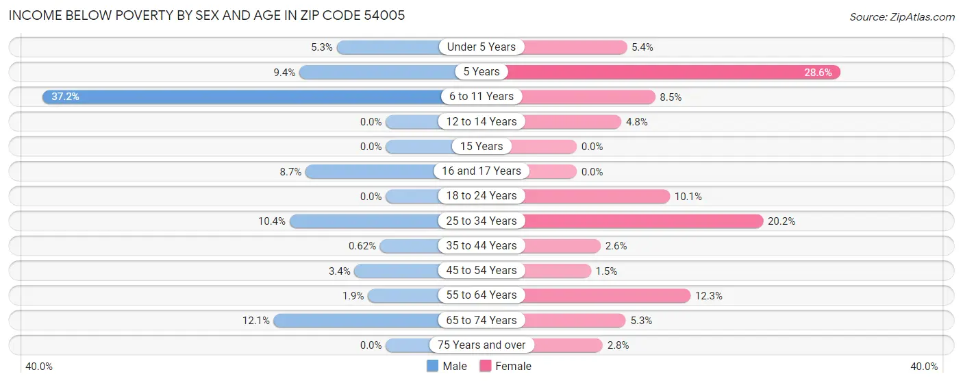 Income Below Poverty by Sex and Age in Zip Code 54005
