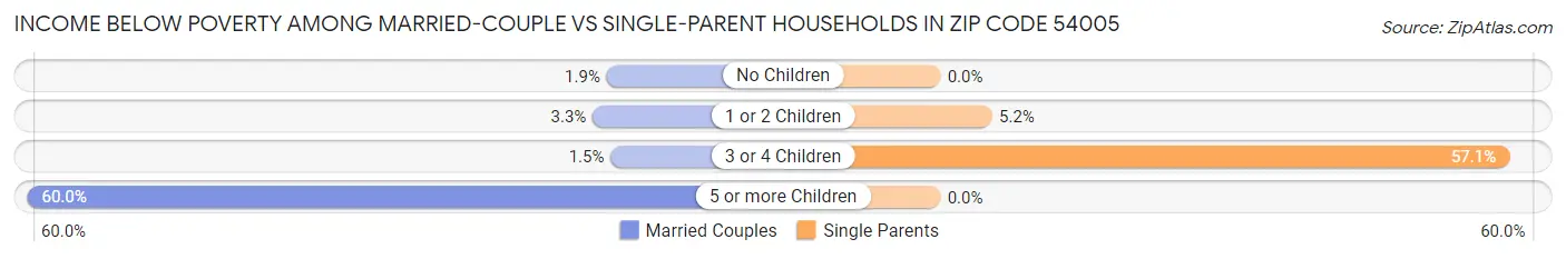 Income Below Poverty Among Married-Couple vs Single-Parent Households in Zip Code 54005